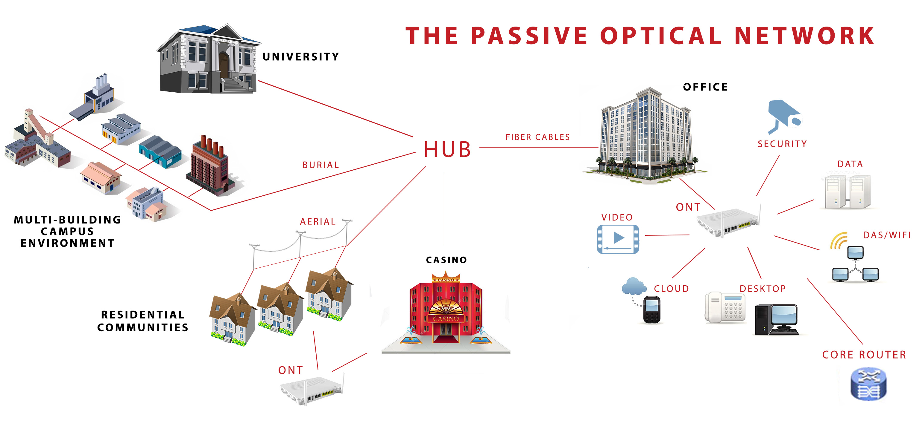 cabling passive optical network Diagram