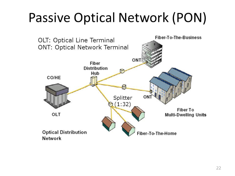 fiber passive optical network